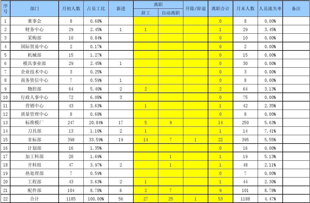 月度人力資源動態(tài)表 優(yōu)化管理的實用工具與免費資源獲取