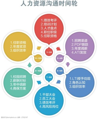 人力資源溝通時間輪 優(yōu)化溝通效率，提升服務(wù)效能