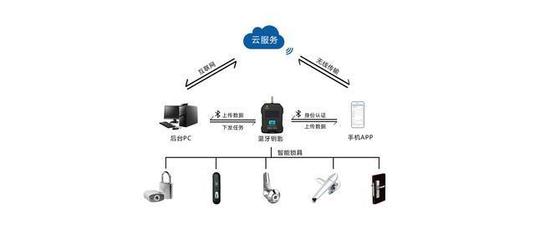 智能無源電子鎖 物聯網時代的顛覆性安全守護，與指紋鎖的科技分野